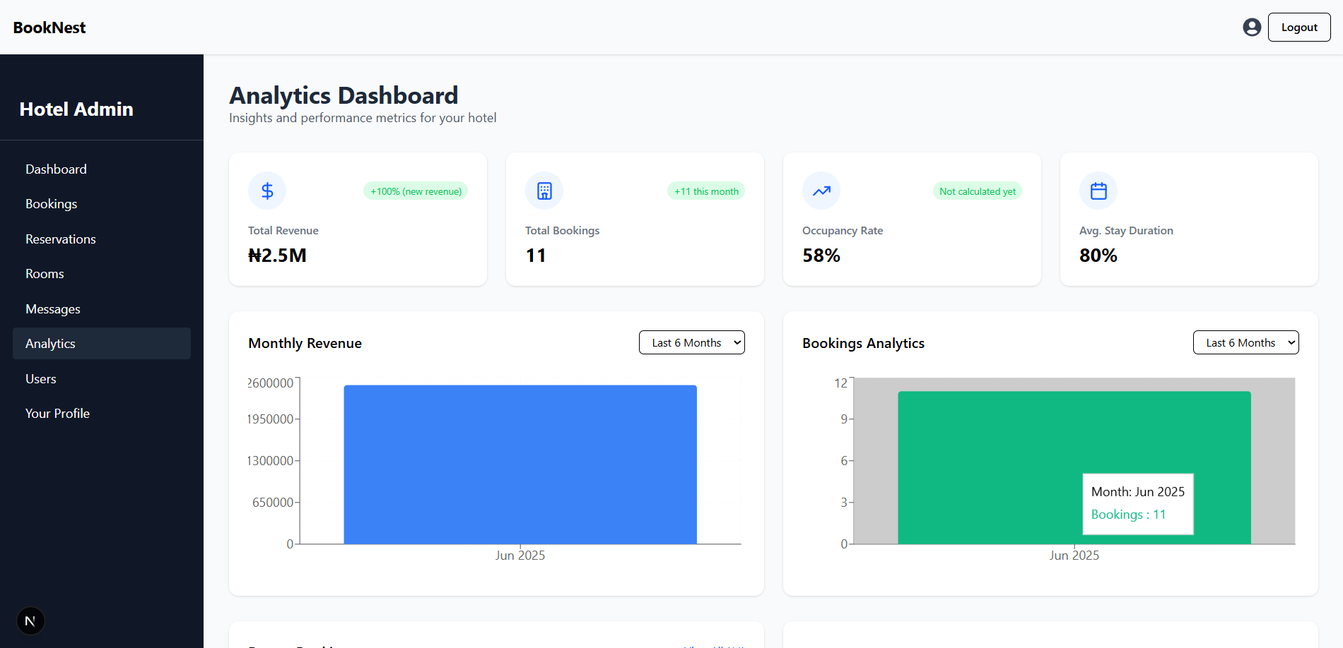 Analytics page of the admin management system